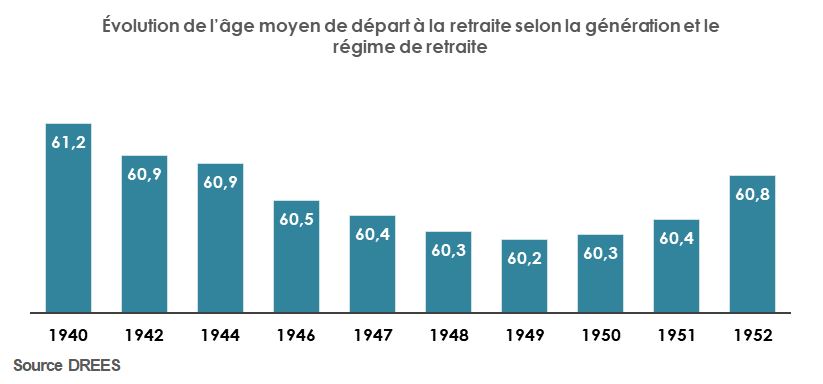 La retraite en france  UMR